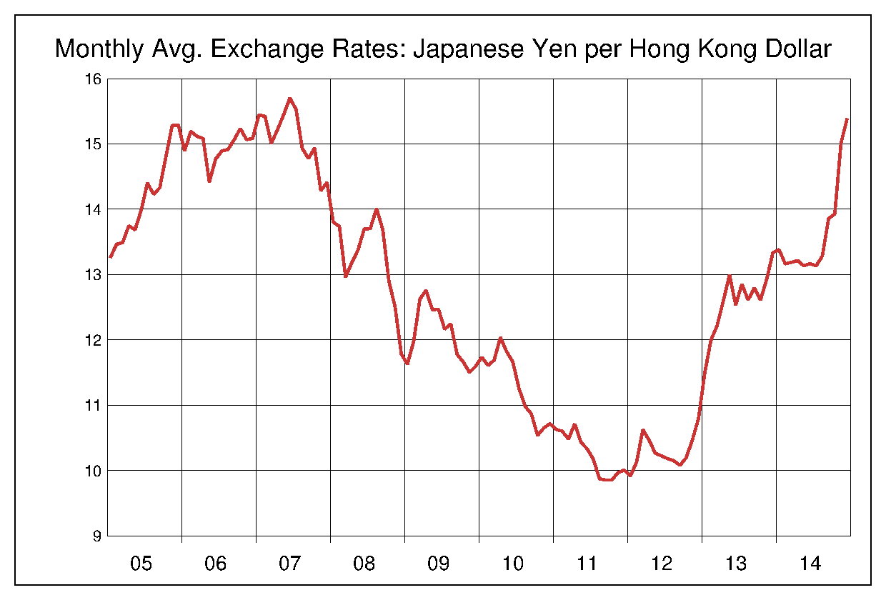 2005年から2014年までの香港ドル/円のヒストリカルチャート